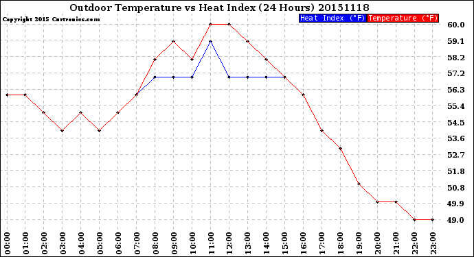 Milwaukee Weather Outdoor Temperature<br>vs Heat Index<br>(24 Hours)