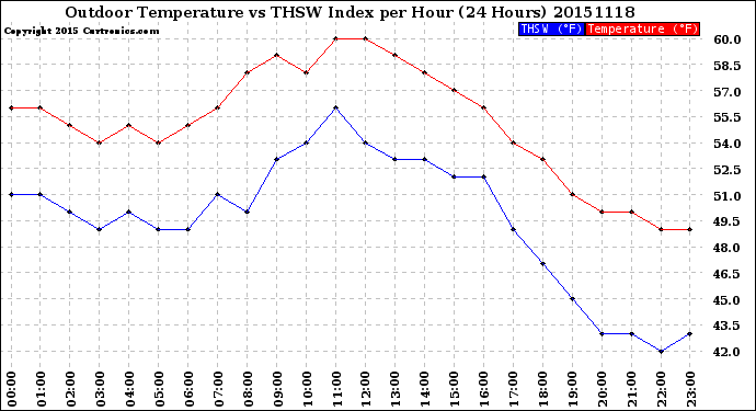 Milwaukee Weather Outdoor Temperature<br>vs THSW Index<br>per Hour<br>(24 Hours)