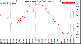 Milwaukee Weather Outdoor Temperature<br>per Hour<br>(24 Hours)