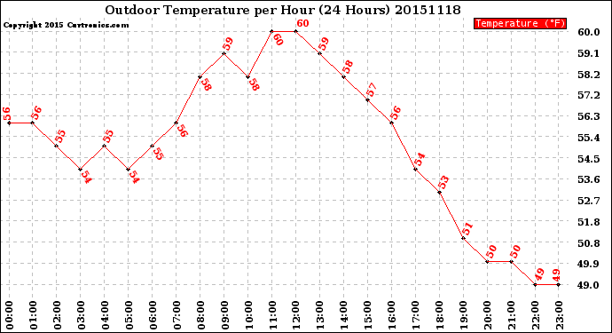 Milwaukee Weather Outdoor Temperature<br>per Hour<br>(24 Hours)