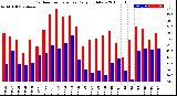 Milwaukee Weather Outdoor Temperature<br>Daily High/Low