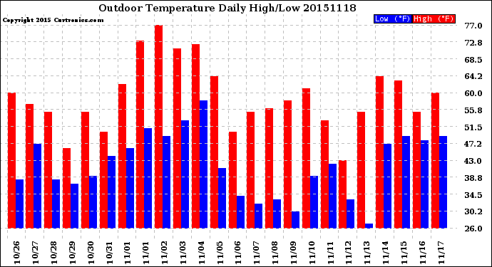 Milwaukee Weather Outdoor Temperature<br>Daily High/Low