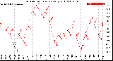 Milwaukee Weather Outdoor Temperature<br>Daily High