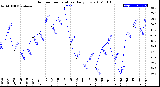 Milwaukee Weather Outdoor Temperature<br>Daily Low