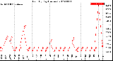 Milwaukee Weather Rain<br>By Day<br>(Inches)