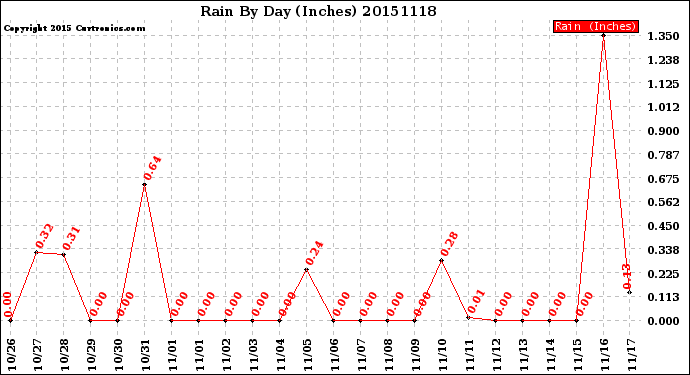 Milwaukee Weather Rain<br>By Day<br>(Inches)