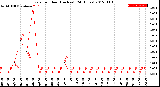 Milwaukee Weather Rain<br>per Hour<br>(Inches)<br>(24 Hours)