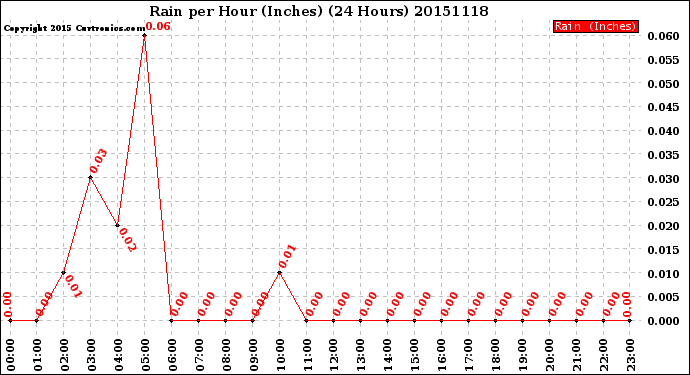 Milwaukee Weather Rain<br>per Hour<br>(Inches)<br>(24 Hours)