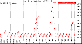 Milwaukee Weather Rain Rate<br>Daily High