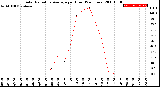 Milwaukee Weather Solar Radiation Average<br>per Hour<br>(24 Hours)