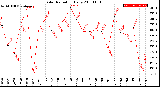 Milwaukee Weather Solar Radiation<br>Daily