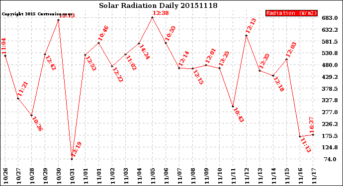 Milwaukee Weather Solar Radiation<br>Daily