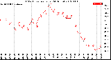 Milwaukee Weather THSW Index<br>per Hour<br>(24 Hours)