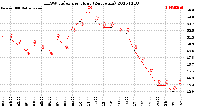 Milwaukee Weather THSW Index<br>per Hour<br>(24 Hours)