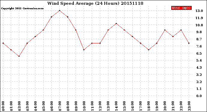 Milwaukee Weather Wind Speed<br>Average<br>(24 Hours)