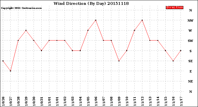 Milwaukee Weather Wind Direction<br>(By Day)