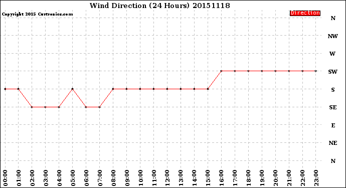 Milwaukee Weather Wind Direction<br>(24 Hours)