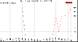 Milwaukee Weather Wind Direction<br>(By Month)