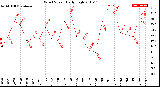 Milwaukee Weather Wind Speed<br>Daily High