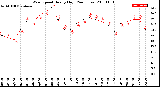 Milwaukee Weather Wind Speed<br>Hourly High<br>(24 Hours)