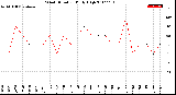 Milwaukee Weather Wind Direction<br>Daily High