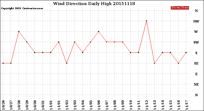 Milwaukee Weather Wind Direction<br>Daily High