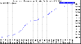 Milwaukee Weather Barometric Pressure<br>per Minute<br>(24 Hours)