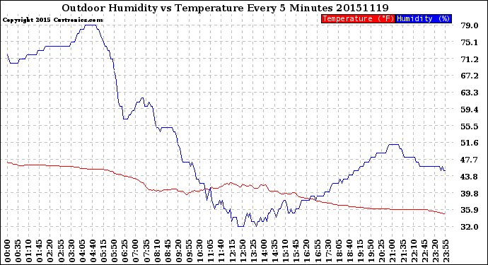 Milwaukee Weather Outdoor Humidity<br>vs Temperature<br>Every 5 Minutes