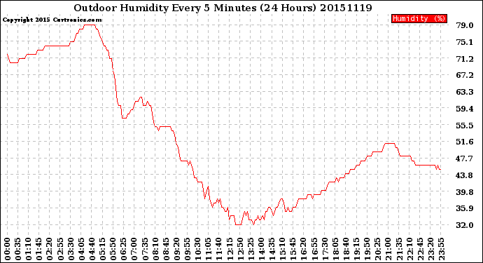 Milwaukee Weather Outdoor Humidity<br>Every 5 Minutes<br>(24 Hours)