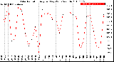 Milwaukee Weather Solar Radiation<br>Avg per Day W/m2/minute