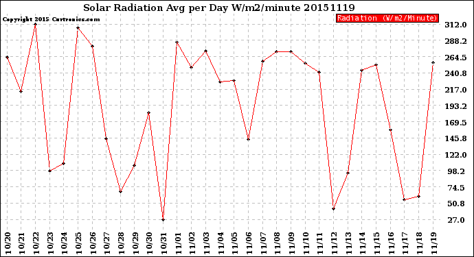 Milwaukee Weather Solar Radiation<br>Avg per Day W/m2/minute