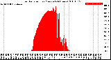 Milwaukee Weather Solar Radiation<br>per Minute<br>(24 Hours)