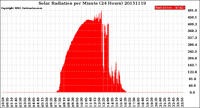 Milwaukee Weather Solar Radiation<br>per Minute<br>(24 Hours)
