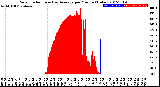 Milwaukee Weather Solar Radiation<br>& Day Average<br>per Minute<br>(Today)