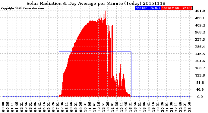 Milwaukee Weather Solar Radiation<br>& Day Average<br>per Minute<br>(Today)
