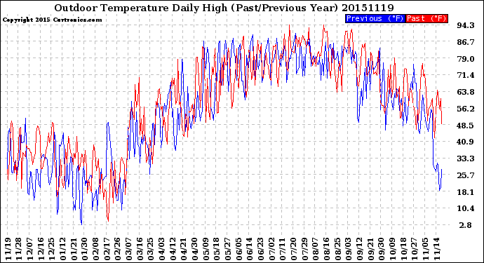 Milwaukee Weather Outdoor Temperature<br>Daily High<br>(Past/Previous Year)