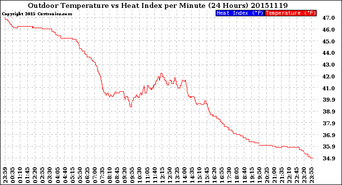 Milwaukee Weather Outdoor Temperature<br>vs Heat Index<br>per Minute<br>(24 Hours)