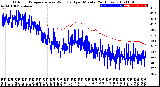 Milwaukee Weather Outdoor Temperature<br>vs Wind Chill<br>per Minute<br>(24 Hours)