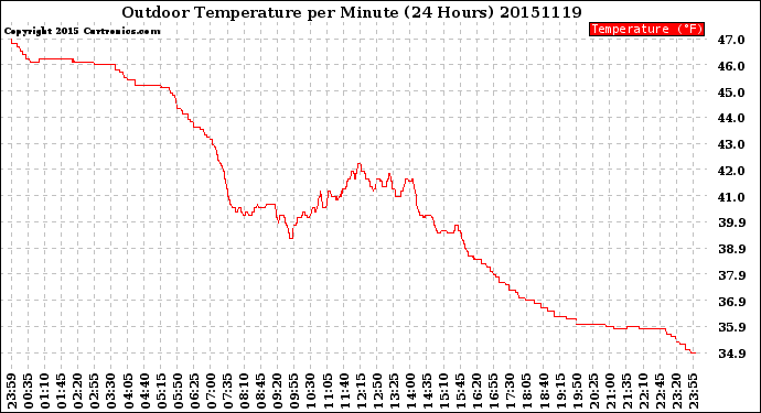 Milwaukee Weather Outdoor Temperature<br>per Minute<br>(24 Hours)