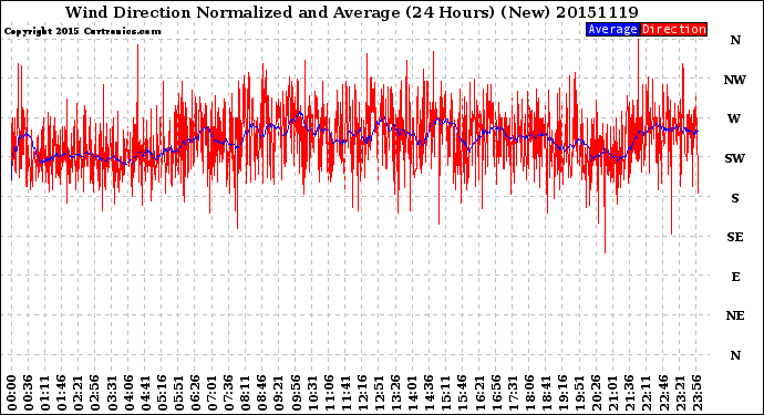 Milwaukee Weather Wind Direction<br>Normalized and Average<br>(24 Hours) (New)