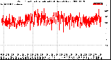 Milwaukee Weather Wind Direction<br>Normalized<br>(24 Hours) (New)