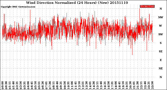 Milwaukee Weather Wind Direction<br>Normalized<br>(24 Hours) (New)