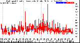 Milwaukee Weather Wind Speed<br>Actual and Average<br>by Minute<br>(24 Hours) (New)