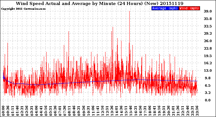 Milwaukee Weather Wind Speed<br>Actual and Average<br>by Minute<br>(24 Hours) (New)