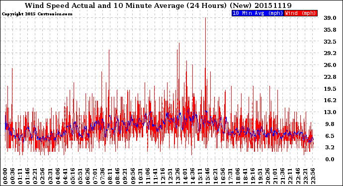 Milwaukee Weather Wind Speed<br>Actual and 10 Minute<br>Average<br>(24 Hours) (New)