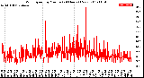 Milwaukee Weather Wind Speed<br>by Minute<br>(24 Hours) (New)