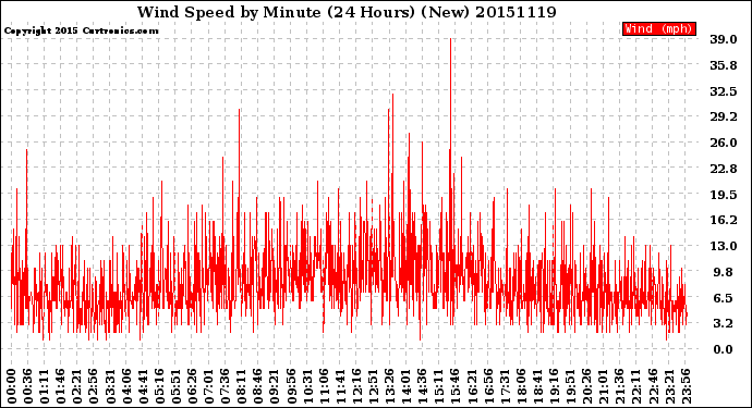 Milwaukee Weather Wind Speed<br>by Minute<br>(24 Hours) (New)