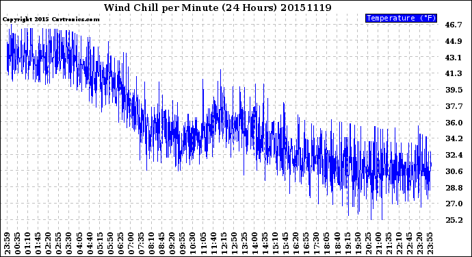 Milwaukee Weather Wind Chill<br>per Minute<br>(24 Hours)