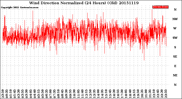 Milwaukee Weather Wind Direction<br>Normalized<br>(24 Hours) (Old)