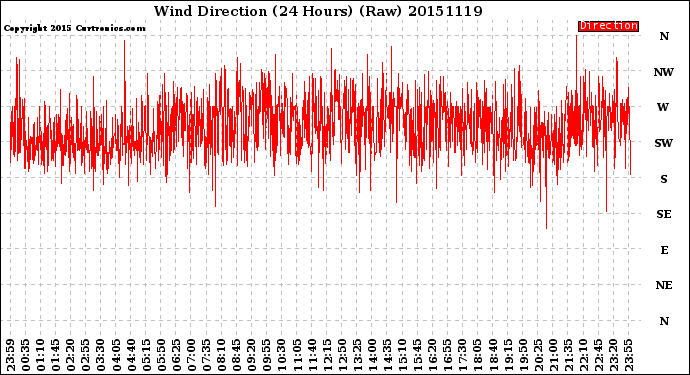 Milwaukee Weather Wind Direction<br>(24 Hours) (Raw)